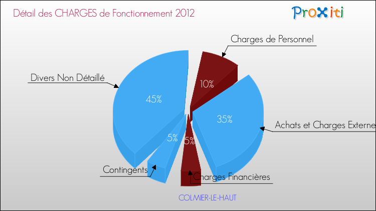 Décomposition des Charges de Fonctionnement 2012 de la commune de COLMIER-LE-HAUT Charges de Fonctionnement 2012 pour la commune de COLMIER-LE-HAUT