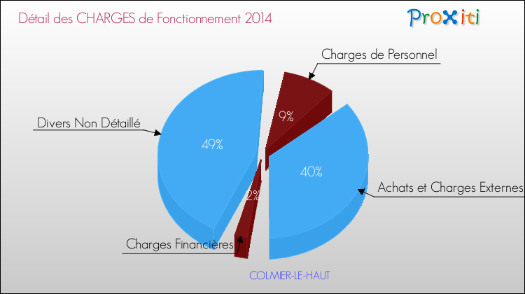 Décomposition des Charges de Fonctionnement 2014 de la commune de COLMIER-LE-HAUT Charges de Fonctionnement 2014 pour la commune de COLMIER-LE-HAUT