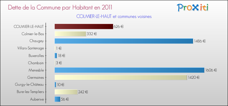 Dette par habitant de la commune en 2011 pour COLMIER-LE-HAUT et les communes proches Comparaison de la dette par habitant de la commune en 2011 pour COLMIER-LE-HAUT et les communes voisines