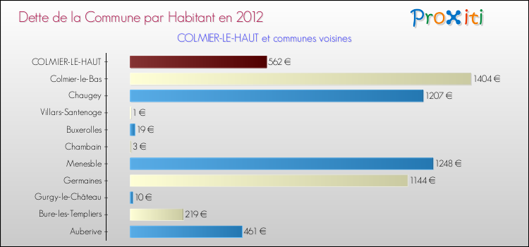 Dette par habitant de la commune en 2012 pour COLMIER-LE-HAUT et les communes proches Comparaison de la dette par habitant de la commune en 2012 pour COLMIER-LE-HAUT et les communes voisines
