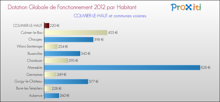 Montant des dotations globales de fonctionnement DGF par Habitant pour COLMIER-LE-HAUT et les communes proches Comparaison des des dotations globales de fonctionnement DGF par habitant pour COLMIER-LE-HAUT et les communes voisines