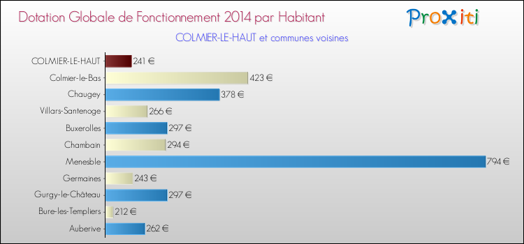 Montant des dotations globales de fonctionnement DGF par Habitant pour COLMIER-LE-HAUT et les communes proches en 2014. Comparaison des des dotations globales de fonctionnement DGF par habitant pour COLMIER-LE-HAUT et les communes voisines en 2014.