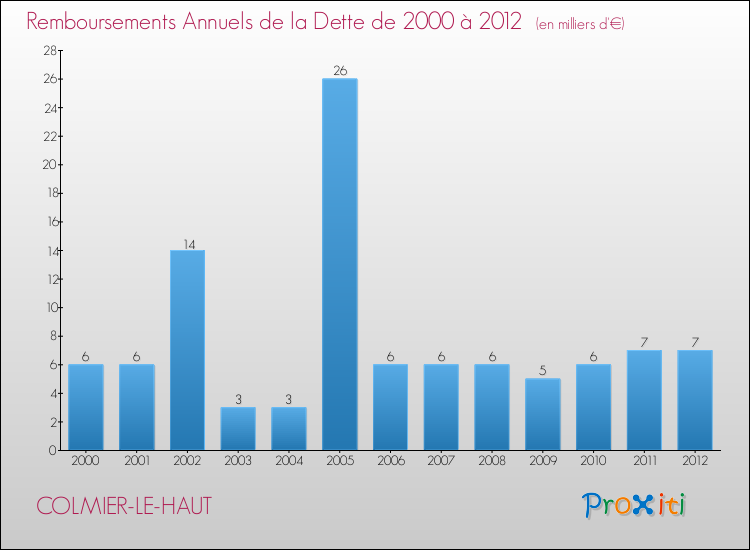 Evolution de l'annuité de la dette pour la commune de COLMIER-LE-HAUT de 2000 à 2012 Annuités de la dette pour COLMIER-LE-HAUT de 2000 à 2012