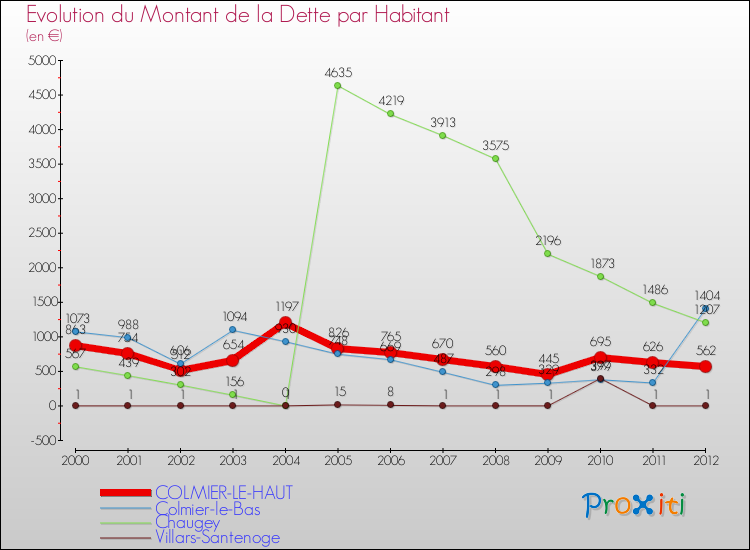Evolution de la dette par habitant pour la commune de COLMIER-LE-HAUT et les communes proches de 2000 à 2012 Comparaison de la dette par habitant pour COLMIER-LE-HAUT et les communes voisines de 2000 à 2012