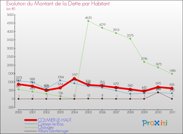 Evolution de la dette par habitant pour la commune de COLMIER-LE-HAUT et les communes proches Comparaison de la dette par habitant pour COLMIER-LE-HAUT et les communes voisines