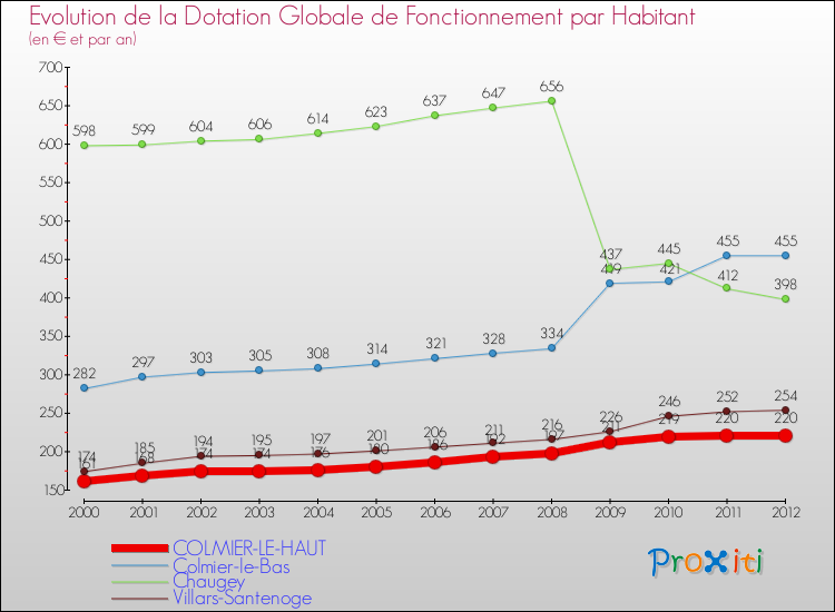 Evolution et montant de la dotation globale de fonctionnement par Habitant pour COLMIER-LE-HAUT et les communes proches Comparaison des dotations globales de fonctionnement par habitant pour COLMIER-LE-HAUT et les communes voisines