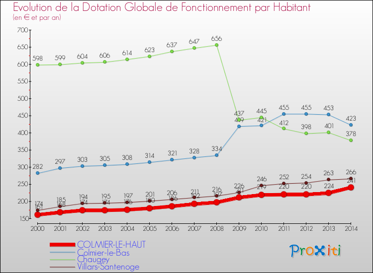 Evolution et montant de la dotation globale de fonctionnement par Habitant pour COLMIER-LE-HAUT et les communes proches de 2000 à 2014. Comparaison des dotations globales de fonctionnement par habitant pour COLMIER-LE-HAUT et les communes voisines de 2000 à 2014.