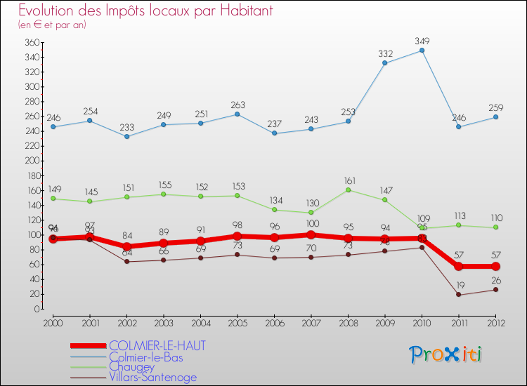 Evolution et montant des impôts locaux par Habitant pour COLMIER-LE-HAUT et les communes proches Comparaison des impôts locaux par habitant pour COLMIER-LE-HAUT et les communes voisines