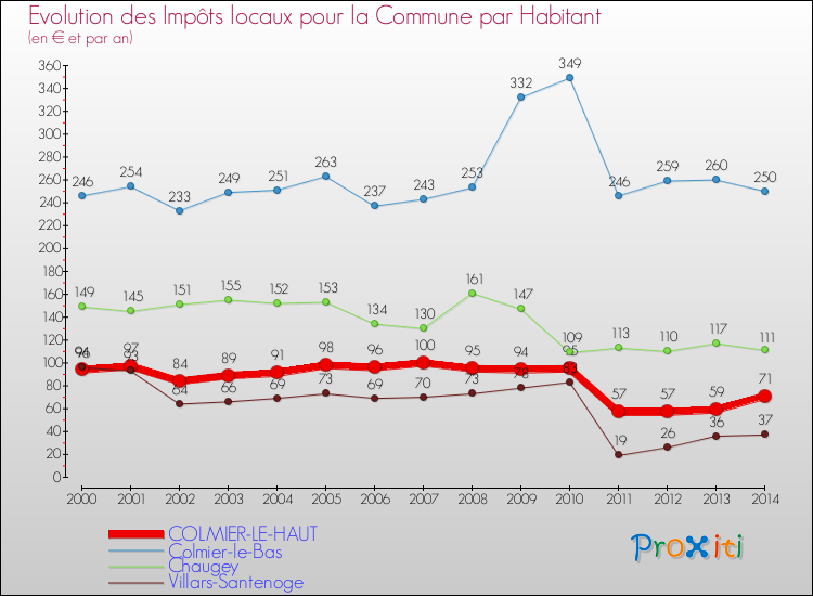 Evolution et montant des impôts locaux par Habitant pour COLMIER-LE-HAUT et les communes proches de 2000 à 2014 Comparaison des impôts locaux par habitant pour COLMIER-LE-HAUT et les communes voisines de 2000 à 2014