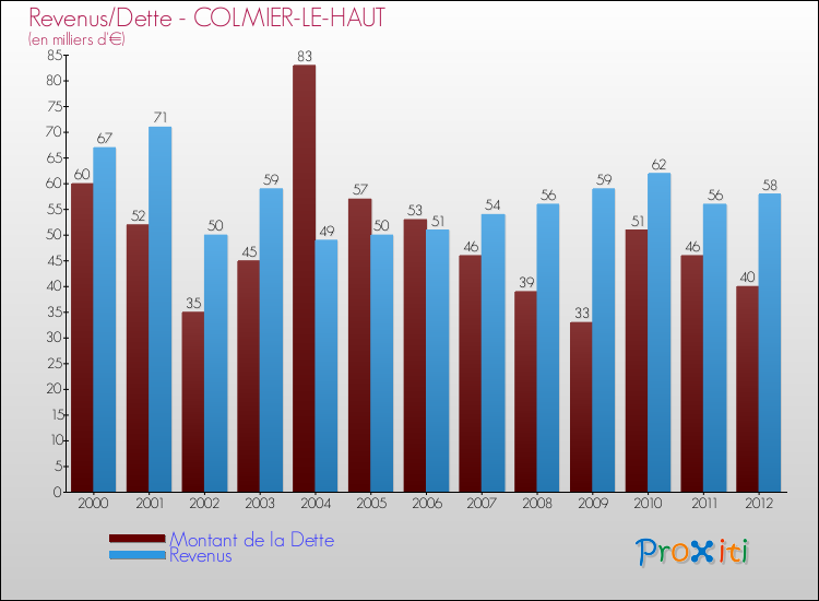 Evolution comparée de la dette et des revenus pour la commune de COLMIER-LE-HAUT de 2000 à 2012 Comparaison de la dette et des revenus pour COLMIER-LE-HAUT de 2000 à 2012