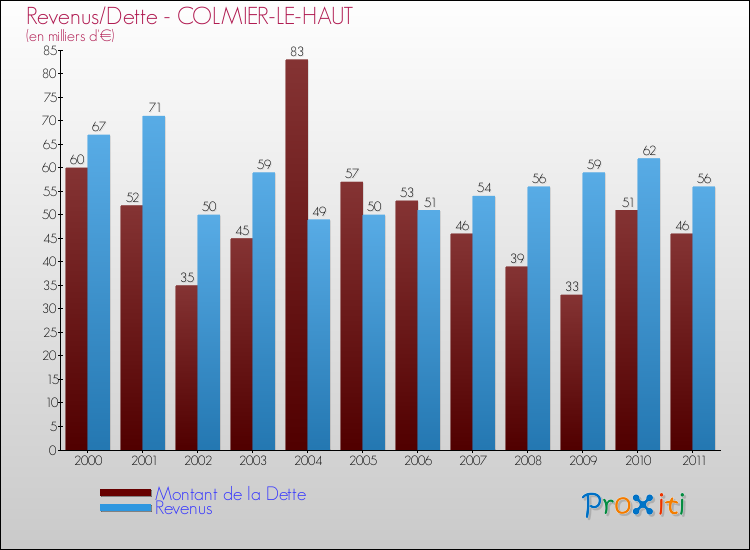 Evolution comparée de la dette et des revenus pour la commune de COLMIER-LE-HAUT de 2000 à 2011 Comparaison de la dette et des revenus pour COLMIER-LE-HAUT de 2000 à 2011