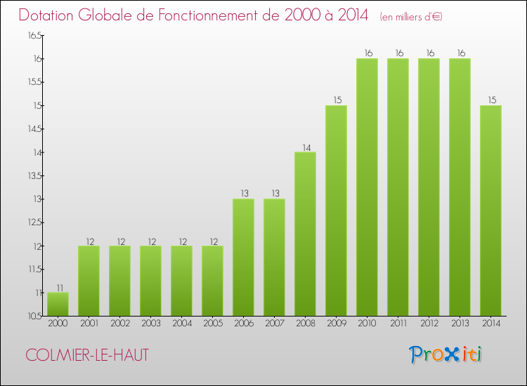 Evolution du montant de la Dotation Globale de Fonctionnement pour la commune de COLMIER-LE-HAUT de 2000 à 2014 Evolution du montant de la Dotation Globale de Fonctionnement pour COLMIER-LE-HAUT de 2000 à 2014