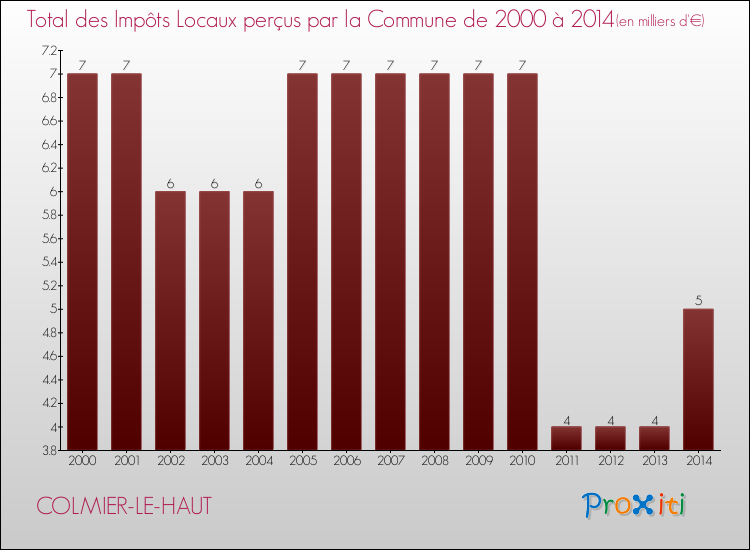 Evolution des Impôts Locaux pour la commune de COLMIER-LE-HAUT de 2000 à 2014 Evolution des Impôts Locaux pour COLMIER-LE-HAUT de 2000 à 2014