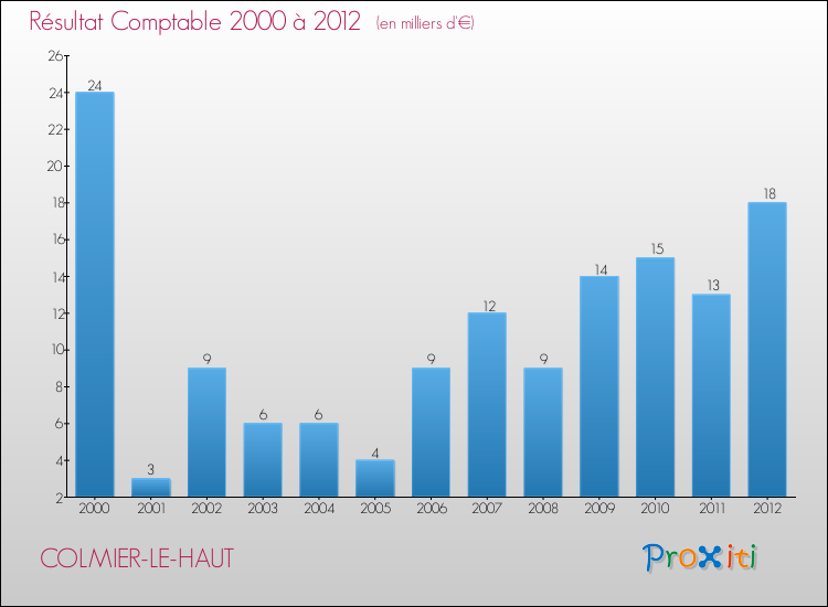 Evolution du résultat comptable pour la commune de COLMIER-LE-HAUT de 2000 à 2012 Evolution du résultat comptable pour COLMIER-LE-HAUT de 2000 à 2012