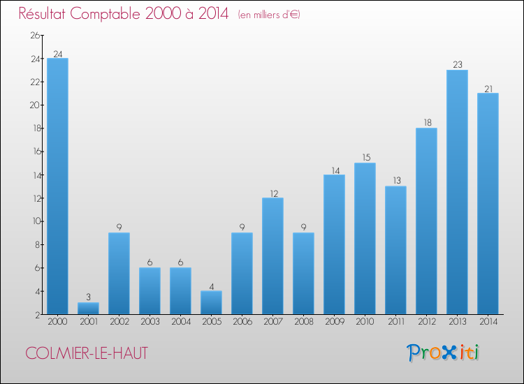 Evolution du résultat comptable pour la commune de COLMIER-LE-HAUT de 2000 à 2014 Evolution du résultat comptable pour COLMIER-LE-HAUT de 2000 à 2014