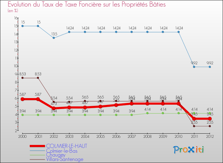 Evolution du taux de la taxe foncière sur le bati pour COLMIER-LE-HAUT et les communes proches de 2000 à 2012 Comparaison des taux de taxe foncière sur le bati pour COLMIER-LE-HAUT et les communes voisines de 2000 à 2012