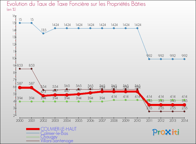 Evolution du taux de la taxe foncière sur le bati pour COLMIER-LE-HAUT et les communes proches de 2000 à 2014 Comparaison des taux de taxe foncière sur le bati pour COLMIER-LE-HAUT et les communes voisines de 2000 à 2014
