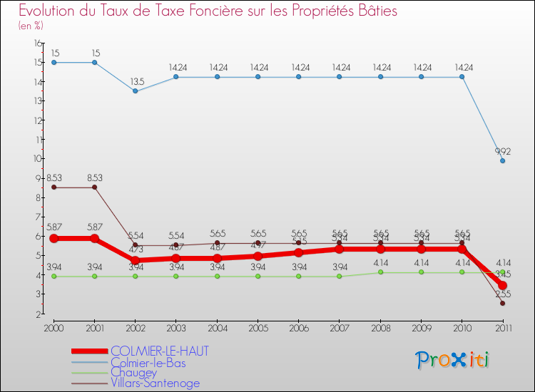 Evolution du taux de la taxe foncière sur le bati pour COLMIER-LE-HAUT et les communes proches Comparaison des taux de taxe foncière sur le bati pour COLMIER-LE-HAUT et les communes voisines