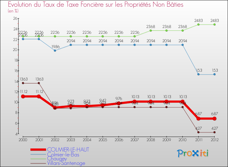 Evolution du taux de la taxe foncière sur les immeubles et terrains non batis pour COLMIER-LE-HAUT et les communes proches de 2000 à 2012 Comparaison des taux de la taxe foncière sur les immeubles et terrains non batis pour COLMIER-LE-HAUT et les communes voisines de 2000 à 2012