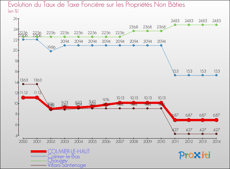 Evolution du taux de la taxe foncière sur les immeubles et terrains non batis pour COLMIER-LE-HAUT et les communes proches de 2000 à 2014 Comparaison des taux de la taxe foncière sur les immeubles et terrains non batis pour COLMIER-LE-HAUT et les communes voisines de 2000 à 2014