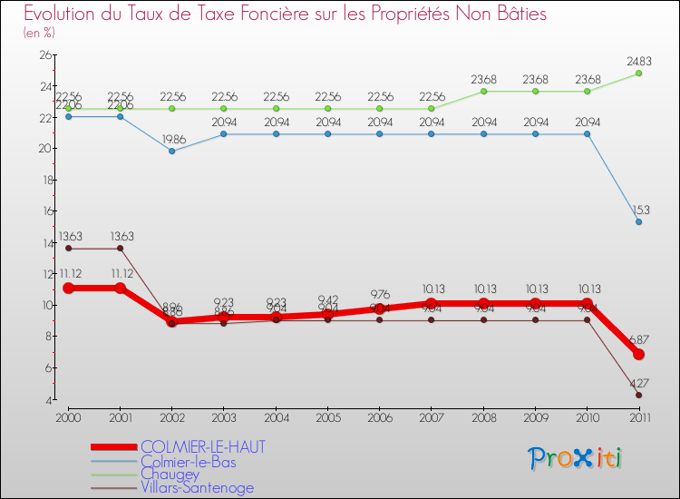 Evolution du taux de la taxe foncière sur les immeubles et terrains non batis pour COLMIER-LE-HAUT et les communes proches Comparaison des taux de la taxe foncière sur les immeubles et terrains non batis pour COLMIER-LE-HAUT et les communes voisines