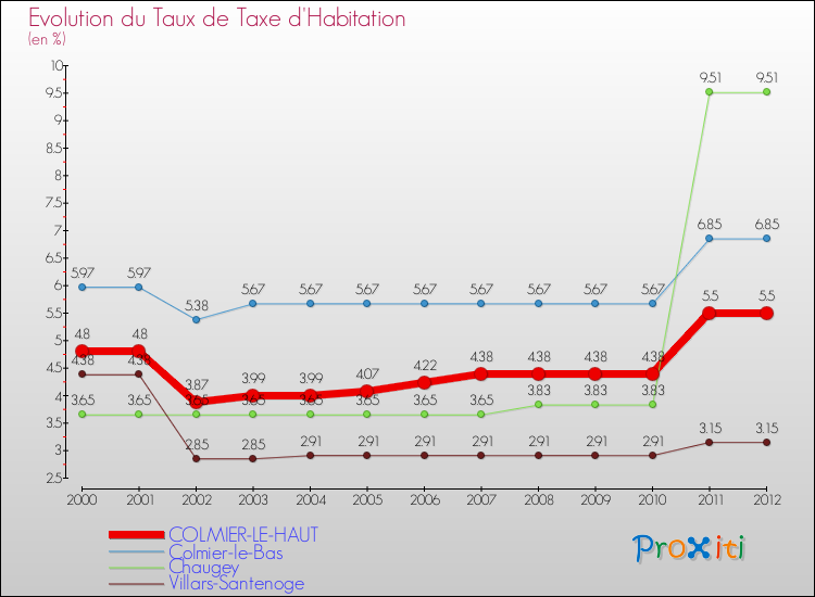 Evolution du taux de la taxe d'habitation pour COLMIER-LE-HAUT et les communes proches Comparaison des taux de la taxe d'habitation pour COLMIER-LE-HAUT et les communes voisines