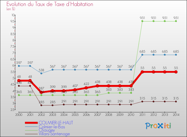 Evolution du taux de la taxe d'habitation pour COLMIER-LE-HAUT et les communes proches de 2000 à 2014 Comparaison des taux de la taxe d'habitation pour COLMIER-LE-HAUT et les communes voisines de 2000 à 2014