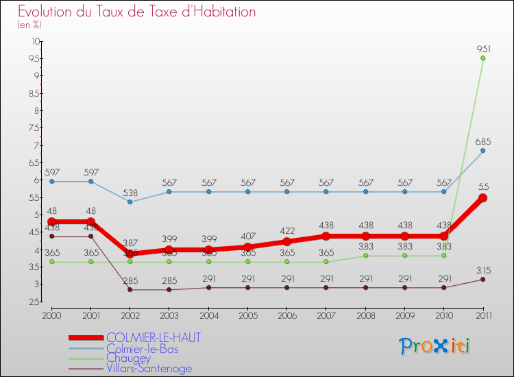 Evolution du taux de la taxe d'habitation pour COLMIER-LE-HAUT et les communes proches Comparaison des taux de la taxe d'habitation pour COLMIER-LE-HAUT et les communes voisines