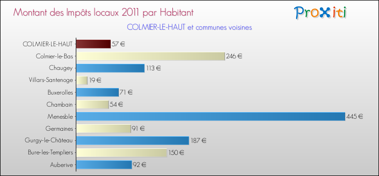 Montant des impôts locaux par Habitant pour COLMIER-LE-HAUT et les communes proches Comparaison des impôts locaux par habitant pour COLMIER-LE-HAUT et les communes voisines