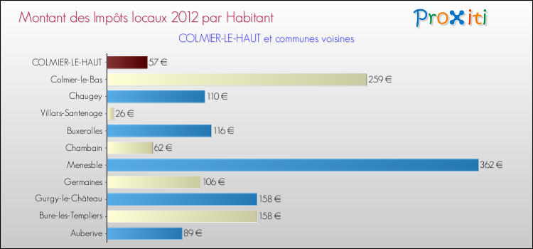 Montant des impôts locaux par Habitant pour COLMIER-LE-HAUT et les communes proches Comparaison des impôts locaux par habitant pour COLMIER-LE-HAUT et les communes voisines