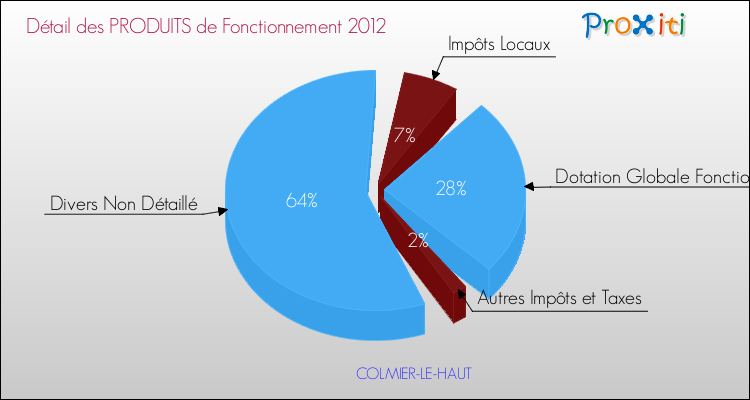 Décomposition du Budget de Fonctionnement 2012 de la commune de COLMIER-LE-HAUT Budget de Fonctionnement 2012 pour la commune de COLMIER-LE-HAUT