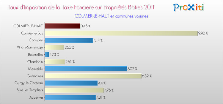 Taux d'imposition de la taxe foncière sur le bati 2011 pour COLMIER-LE-HAUT et les communes proches Comparaison des taux d'imposition de la taxe foncière sur le bati 2011 pour COLMIER-LE-HAUT et les communes voisines