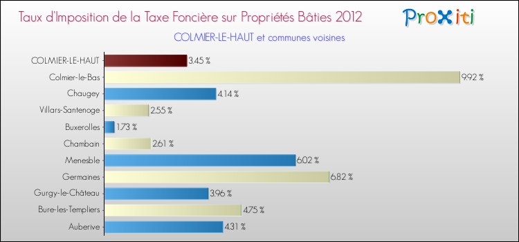 Taux d'imposition de la taxe foncière sur le bati 2012 pour COLMIER-LE-HAUT et les communes proches Comparaison des taux d'imposition de la taxe foncière sur le bati 2012 pour COLMIER-LE-HAUT et les communes voisines