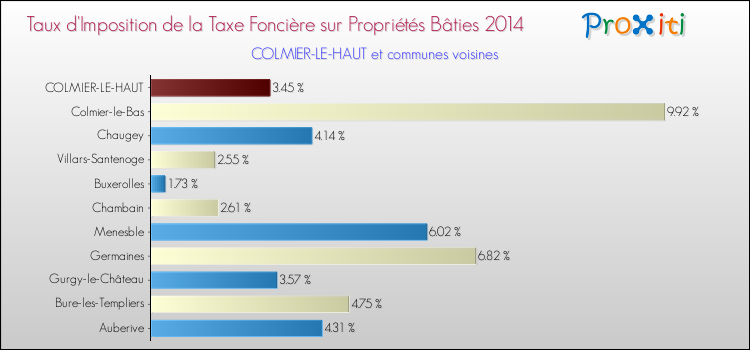 Taux d'imposition de la taxe foncière sur le bati 2014 pour COLMIER-LE-HAUT et les communes proches Comparaison des taux d'imposition de la taxe foncière sur le bati 2014 pour COLMIER-LE-HAUT et les communes voisines