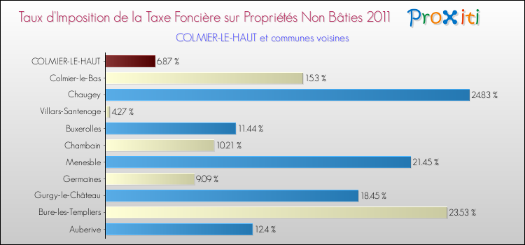 Taux d'imposition de la taxe foncière sur les immeubles et terrains non batis 2011 pour COLMIER-LE-HAUT et les communes proches Comparaison des taux d'imposition de la taxe foncière sur les immeubles et terrains non batis 2011 pour COLMIER-LE-HAUT et les communes voisines