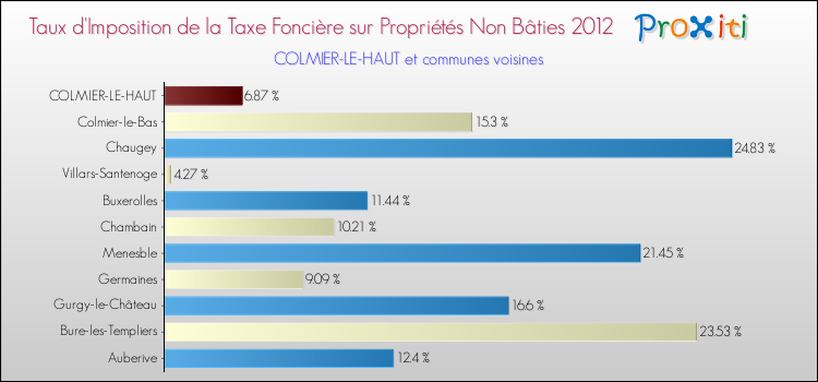 Taux d'imposition de la taxe foncière sur les immeubles et terrains non batis 2012 pour COLMIER-LE-HAUT et les communes proches Comparaison des taux d'imposition de la taxe foncière sur les immeubles et terrains non batis 2012 pour COLMIER-LE-HAUT et les communes voisines