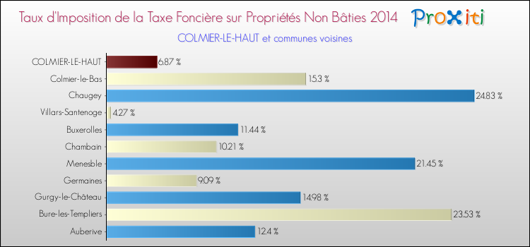 Taux d'imposition de la taxe foncière sur les immeubles et terrains non batis 2014 pour COLMIER-LE-HAUT et les communes proches Comparaison des taux d'imposition de la taxe foncière sur les immeubles et terrains non batis 2014 pour COLMIER-LE-HAUT et les communes voisines