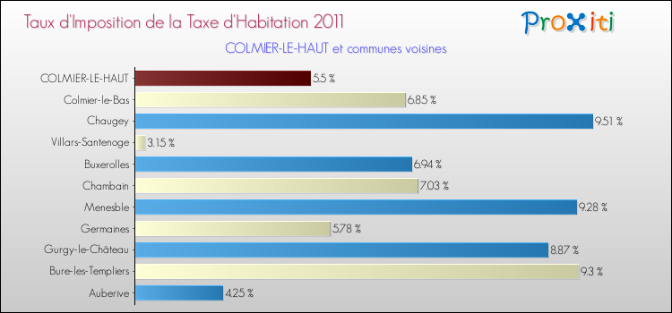 Taux d'imposition de la taxe d'habitation 2011 pour COLMIER-LE-HAUT et les communes proches Comparaison des taux d'imposition de la taxe d'habitation 2011 pour COLMIER-LE-HAUT et les communes voisines