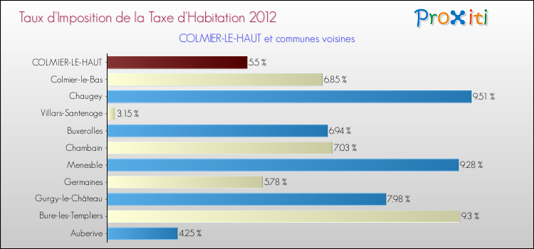 Taux d'imposition de la taxe d'habitation 2012 pour COLMIER-LE-HAUT et les communes proches Comparaison des taux d'imposition de la taxe d'habitation 2012 pour COLMIER-LE-HAUT et les communes voisines