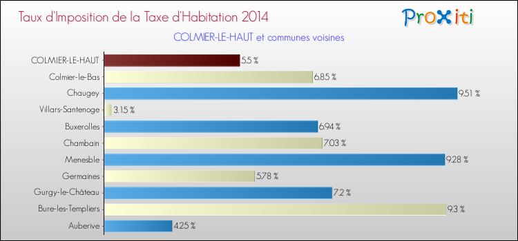 Taux d'imposition de la taxe d'habitation 2014 pour COLMIER-LE-HAUT et les communes proches Comparaison des taux d'imposition de la taxe d'habitation 2014 pour COLMIER-LE-HAUT et les communes voisines