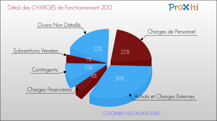 Décomposition des Charges de Fonctionnement 2012 de la commune de COLOMBEY-LES-DEUX-ÉGLISES Charges de Fonctionnement 2012 pour la commune de COLOMBEY-LES-DEUX-ÉGLISES