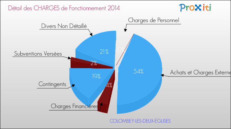 Décomposition des Charges de Fonctionnement 2014 de la commune de COLOMBEY-LES-DEUX-ÉGLISES Charges de Fonctionnement 2014 pour la commune de COLOMBEY-LES-DEUX-ÉGLISES