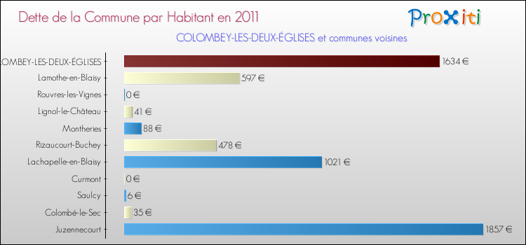 Dette par habitant de la commune en 2011 pour COLOMBEY-LES-DEUX-ÉGLISES et les communes proches Comparaison de la dette par habitant de la commune en 2011 pour COLOMBEY-LES-DEUX-ÉGLISES et les communes voisines
