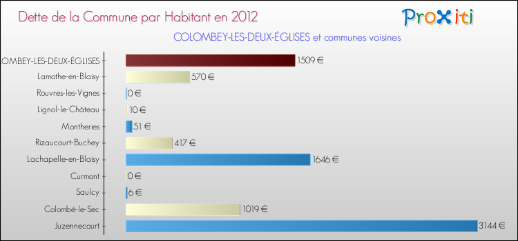 Dette par habitant de la commune en 2012 pour COLOMBEY-LES-DEUX-ÉGLISES et les communes proches Comparaison de la dette par habitant de la commune en 2012 pour COLOMBEY-LES-DEUX-ÉGLISES et les communes voisines