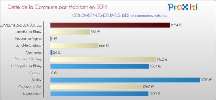 Dette par habitant de la commune en 2014 pour COLOMBEY-LES-DEUX-ÉGLISES et les communes proches Comparaison de la dette par habitant de la commune en 2014 pour COLOMBEY-LES-DEUX-ÉGLISES et les communes voisines