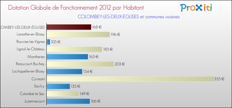 Montant des dotations globales de fonctionnement DGF par Habitant pour COLOMBEY-LES-DEUX-ÉGLISES et les communes proches Comparaison des des dotations globales de fonctionnement DGF par habitant pour COLOMBEY-LES-DEUX-ÉGLISES et les communes voisines
