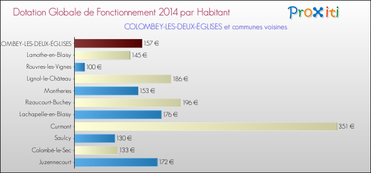 Montant des dotations globales de fonctionnement DGF par Habitant pour COLOMBEY-LES-DEUX-ÉGLISES et les communes proches en 2014. Comparaison des des dotations globales de fonctionnement DGF par habitant pour COLOMBEY-LES-DEUX-ÉGLISES et les communes voisines en 2014.
