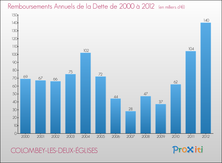 Evolution de l'annuité de la dette pour la commune de COLOMBEY-LES-DEUX-ÉGLISES de 2000 à 2012 Annuités de la dette pour COLOMBEY-LES-DEUX-ÉGLISES de 2000 à 2012