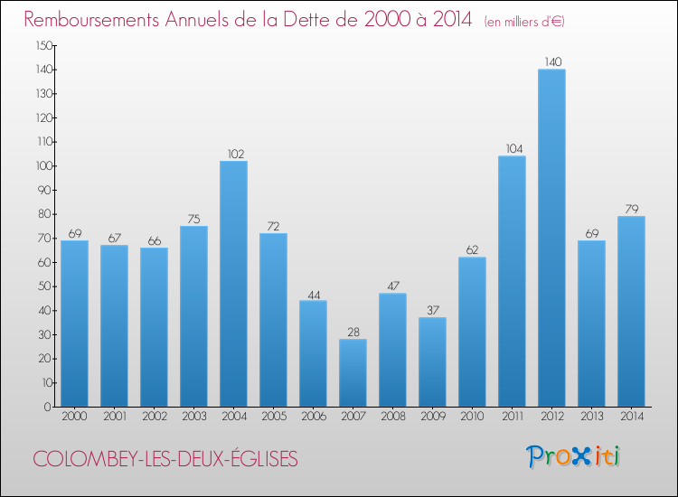 Evolution de l'annuité de la dette pour la commune de COLOMBEY-LES-DEUX-ÉGLISES de 2000 à 2014 Annuités de la dette pour COLOMBEY-LES-DEUX-ÉGLISES de 2000 à 2014