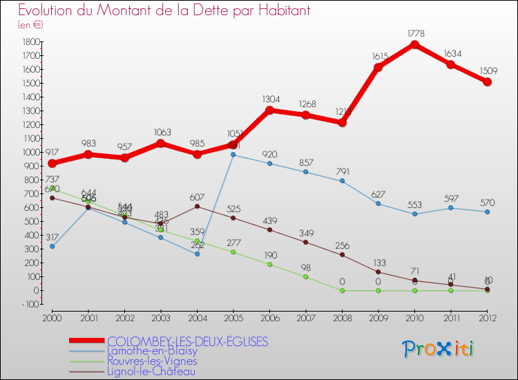 Evolution de la dette par habitant pour la commune de COLOMBEY-LES-DEUX-ÉGLISES et les communes proches de 2000 à 2012 Comparaison de la dette par habitant pour COLOMBEY-LES-DEUX-ÉGLISES et les communes voisines de 2000 à 2012